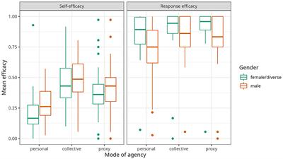 Yes we can? Effects of a participatory visioning process on perceived climate efficacy